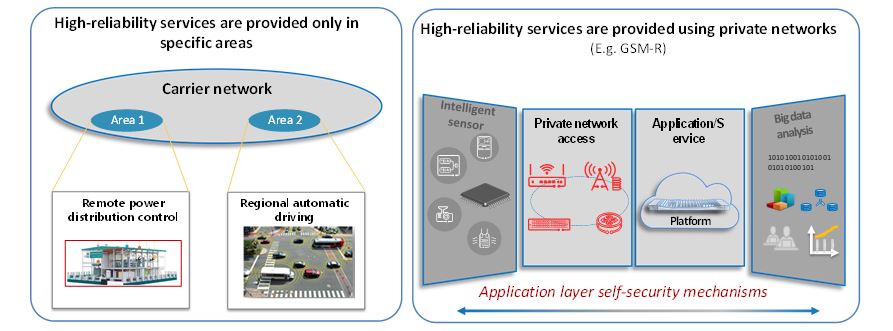 Figure 26. Examples of deployment of high-reliability and secure services