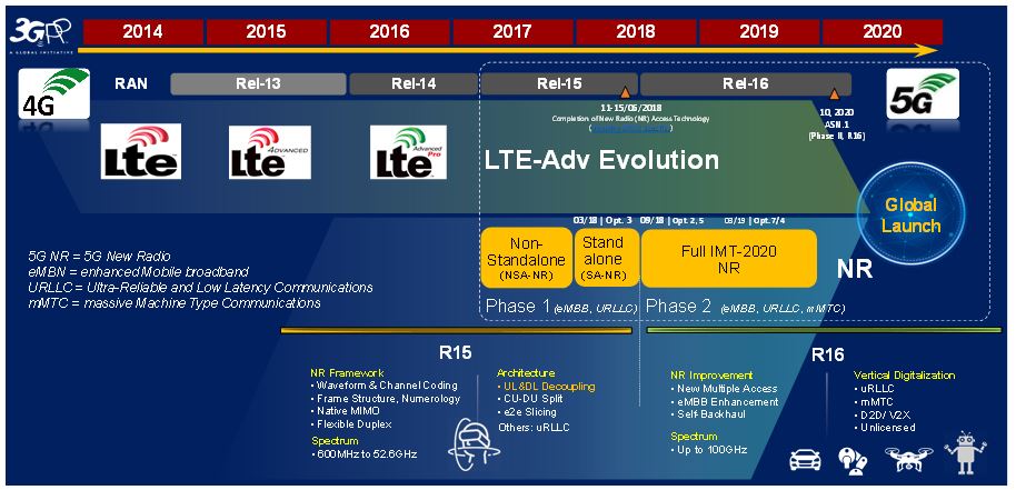  LTE evolution and New Radio (NR)