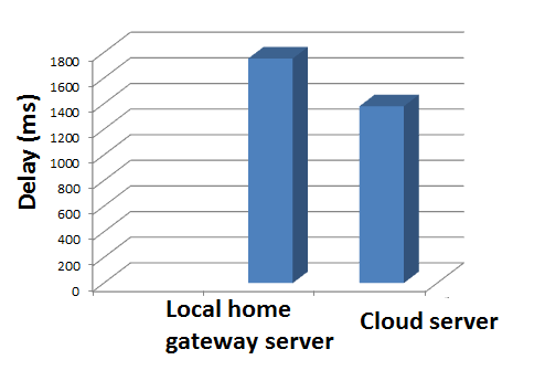 Figure 12. Final information uploading delay for cloud and local home gateway approach