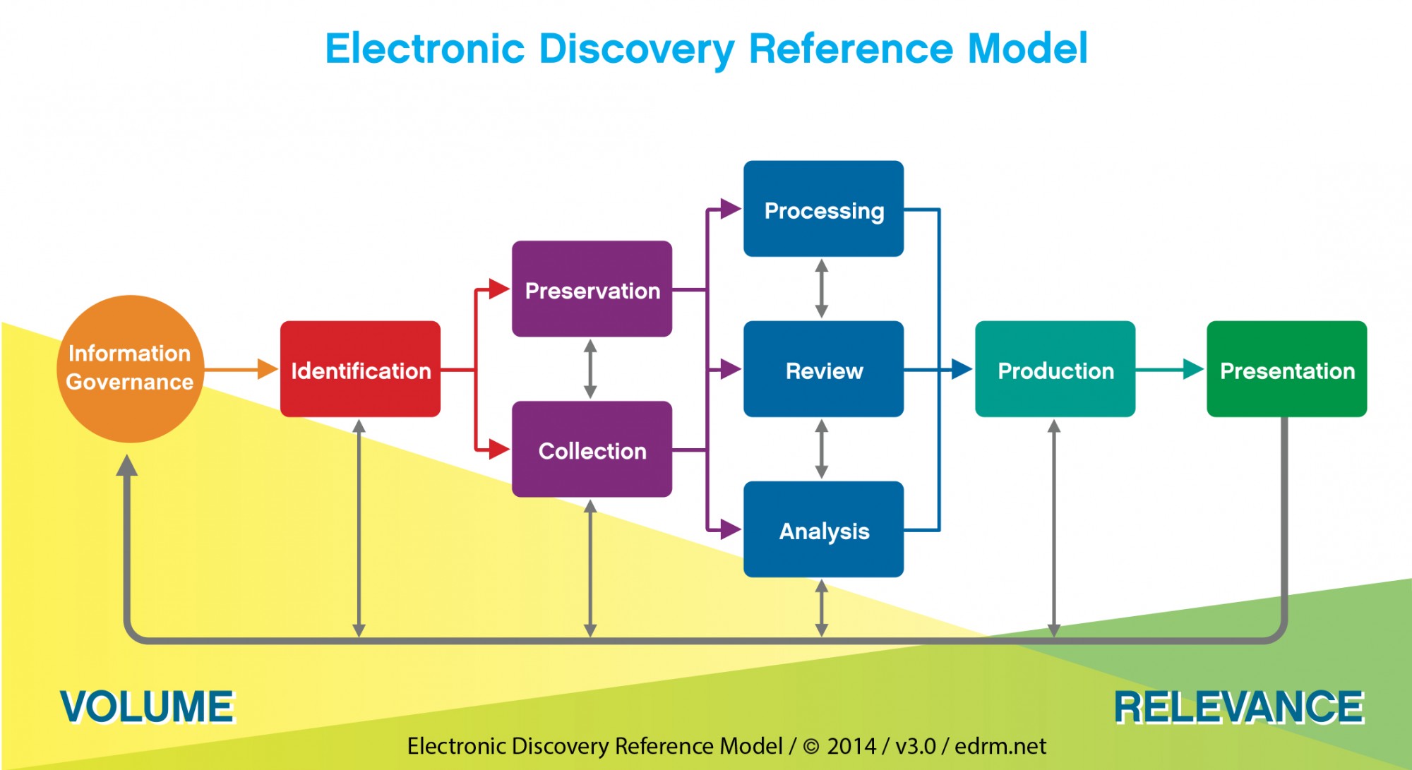 Electronic Discovery Reference Model 