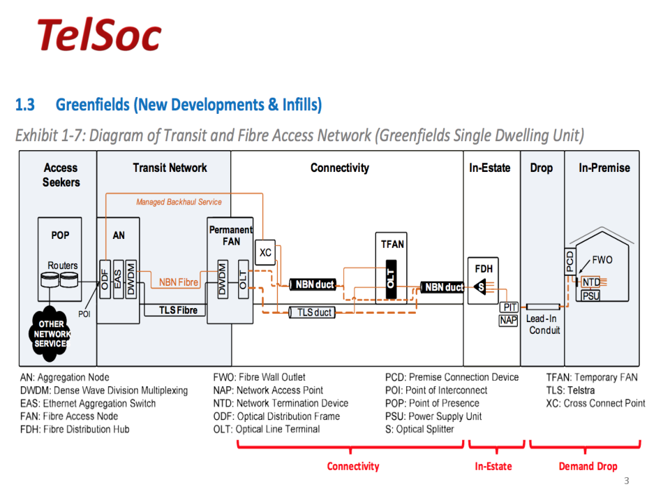 Transit and fibre access network - greenfields