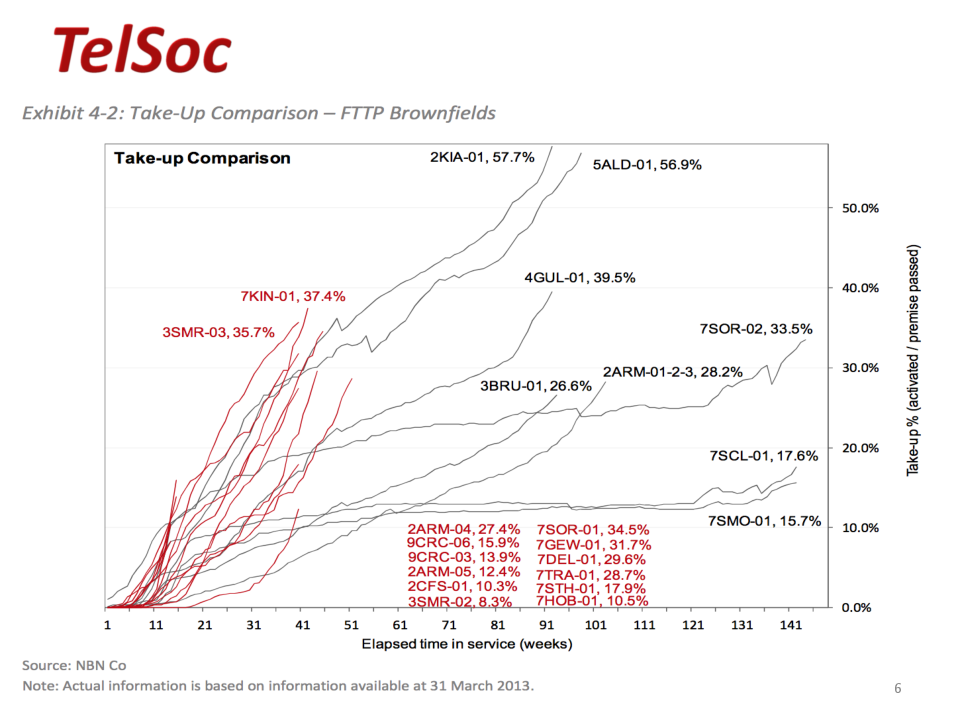 Take-up comparison - FTTP brownfields