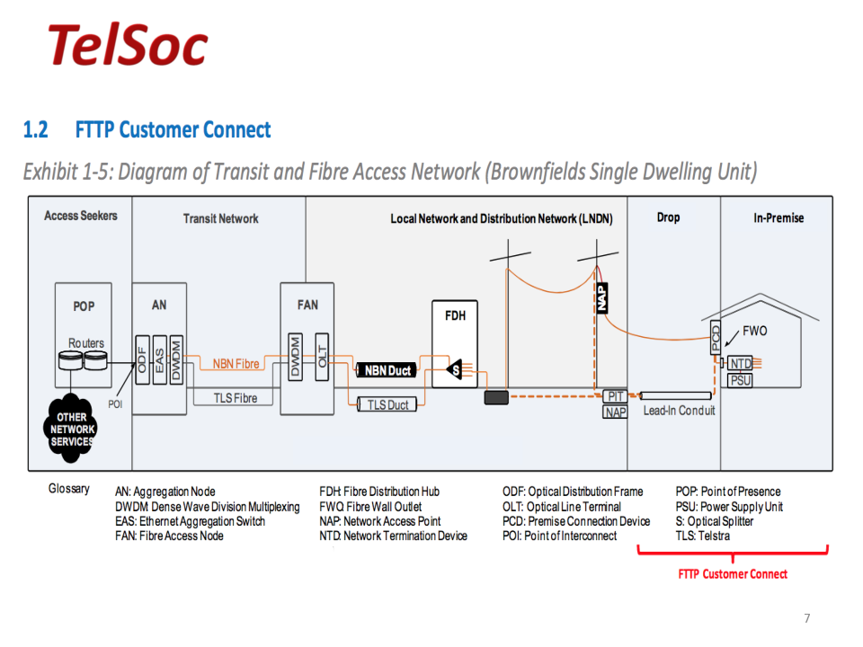 Transit and fibre access network - brownfields