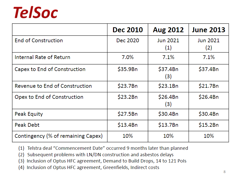 Comparison of corporate planes Dec 2010, Aug 2012, Jun 2013