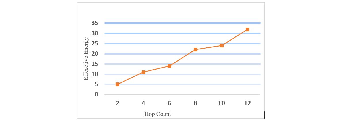 Figure 4 Effective Energy versus Hop Count