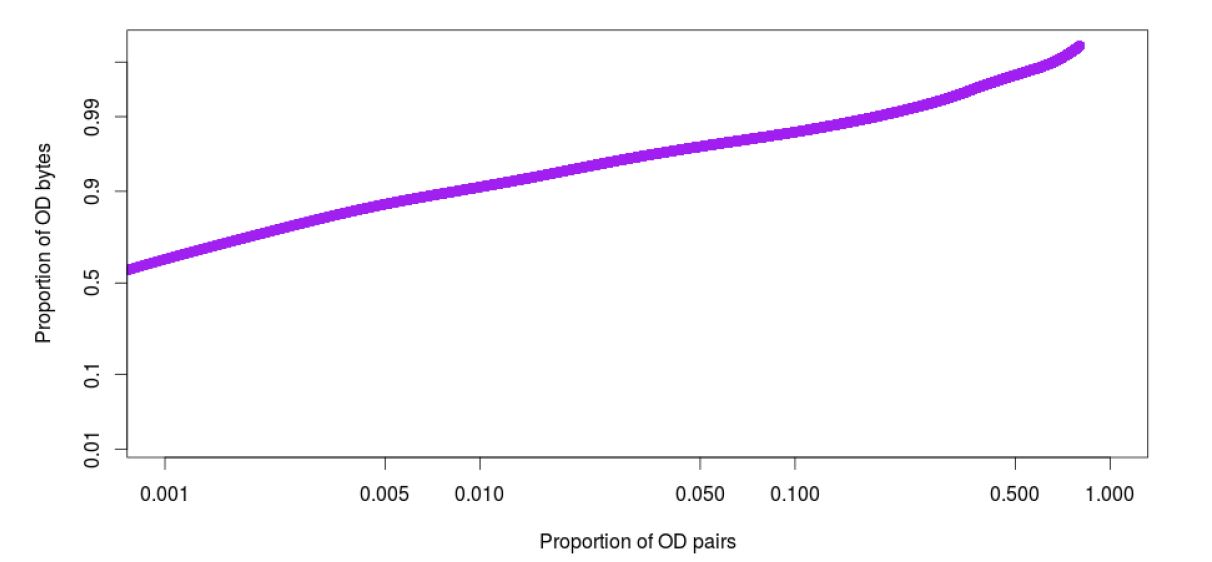  Log-normal character of OD flow sizes [ Chicago 2015 data-set]