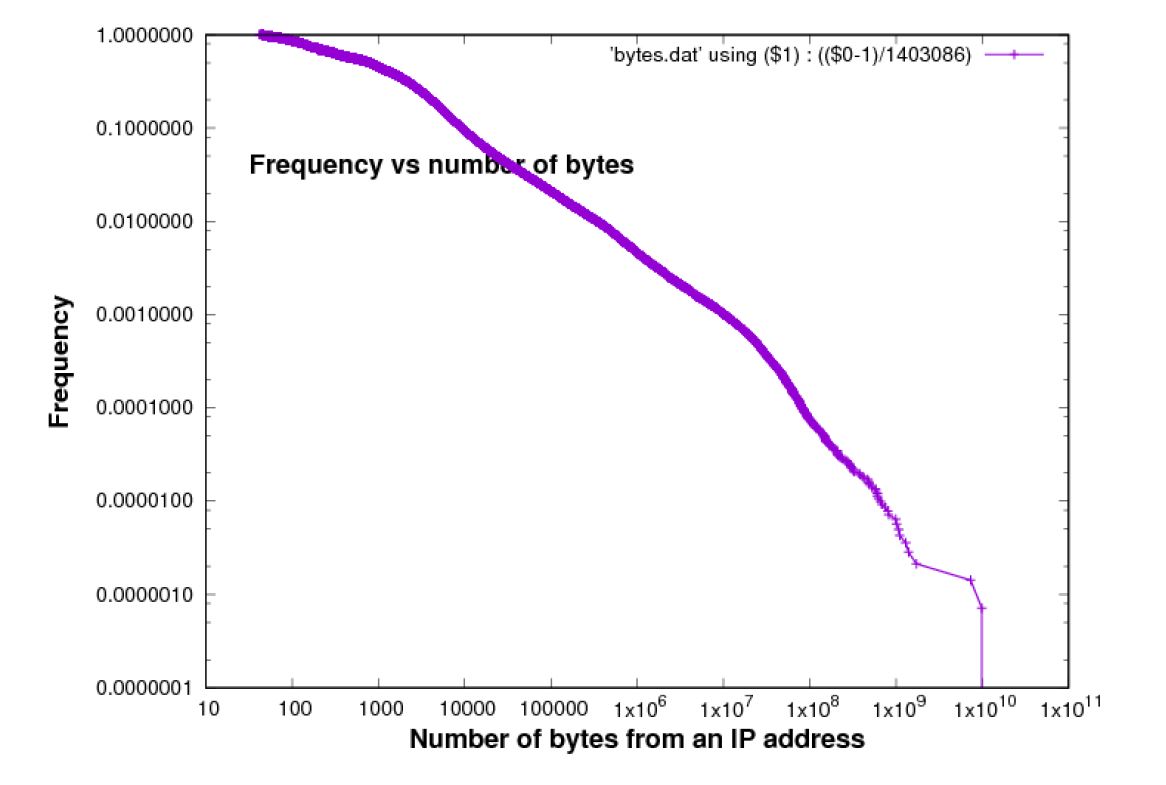  Bytes per Source