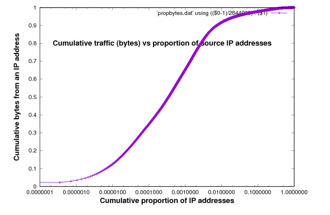  Cumulative Traffic versus proportion of source IP addresses
