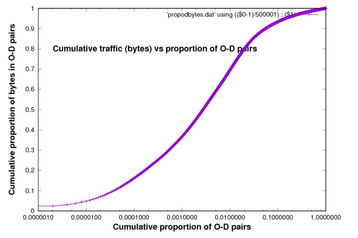  Cumulative Traffic versus proportion of O-D pairs