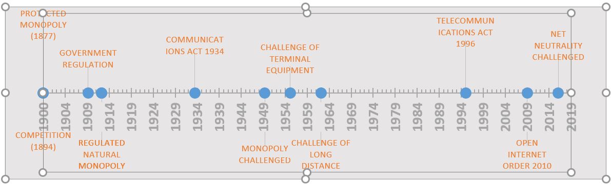 Figure 1 Telecommunications history in the United States