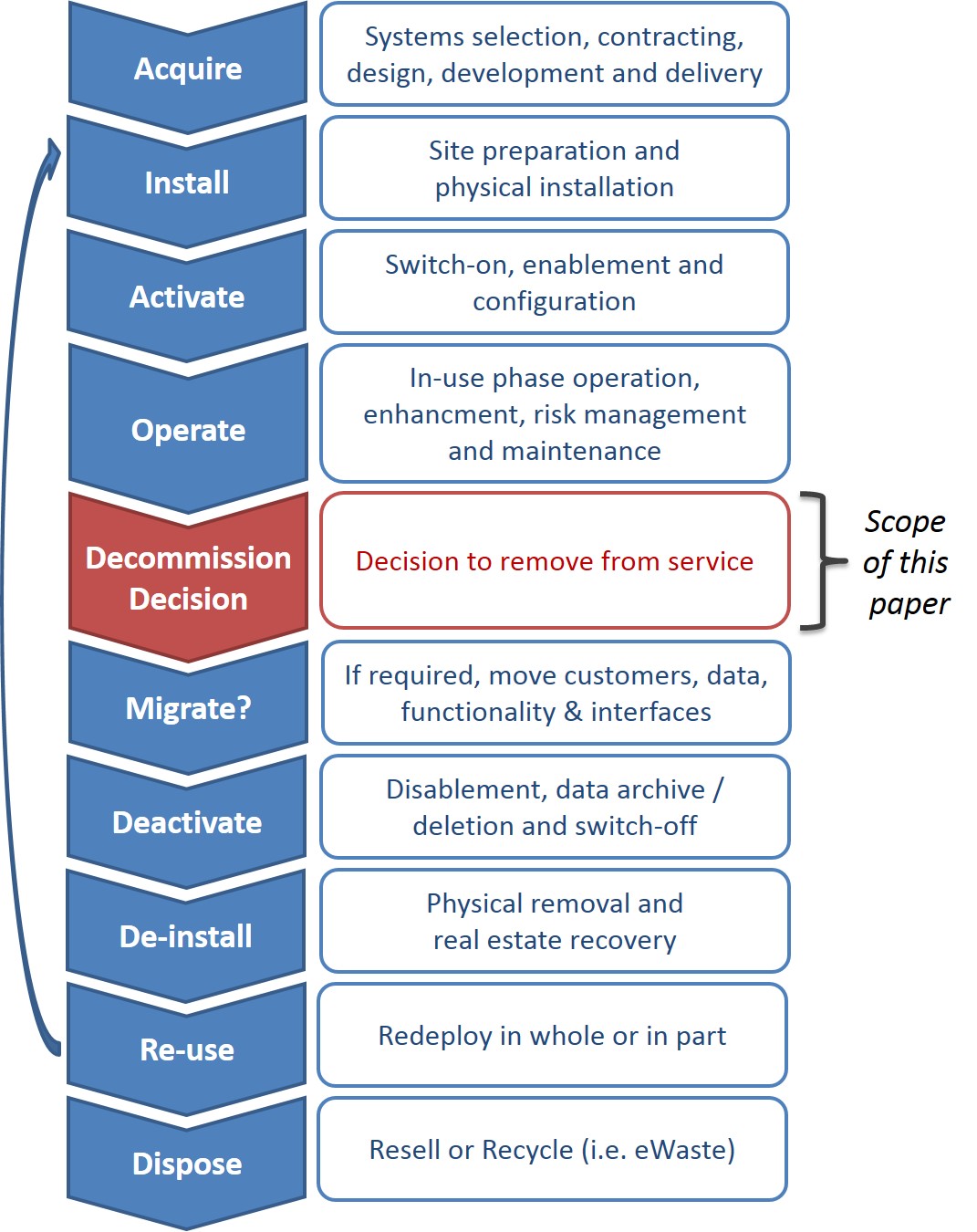 Figure 1 Systems lifecycle showing scope of paper