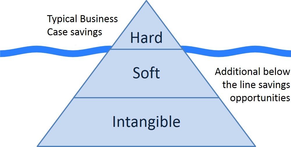 Figure 2 Decommissioning iceberg - above and below the line business savings