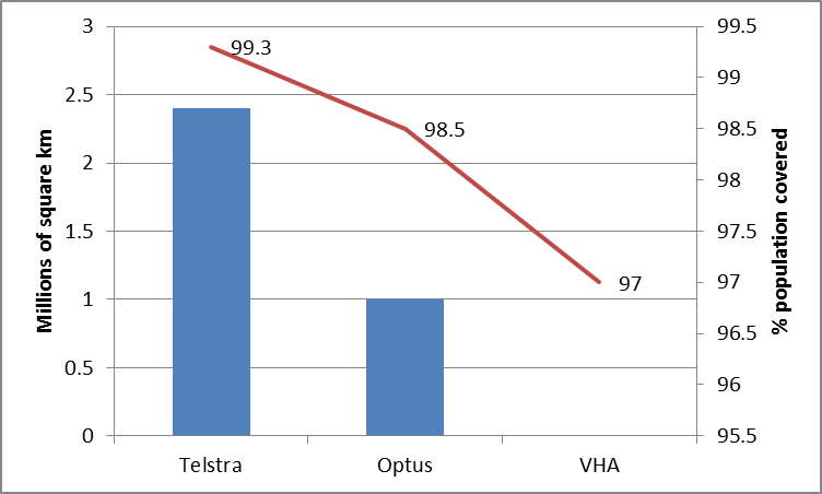 Mobile coverage proportion to population and geographical area, versus carrier