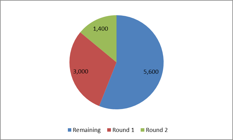 Pie chart showing round 1, 2, and remaining mobile black spots
