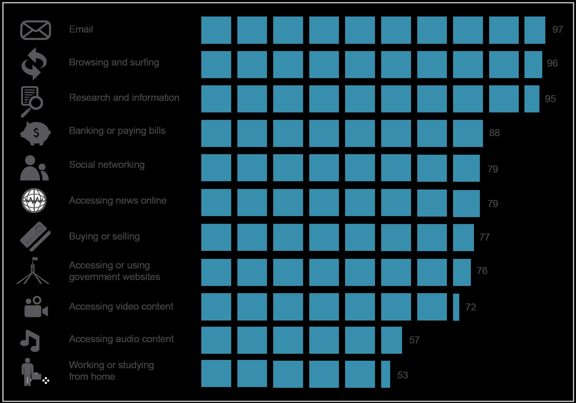 Bar chart of percentage of respondents versus various online activities