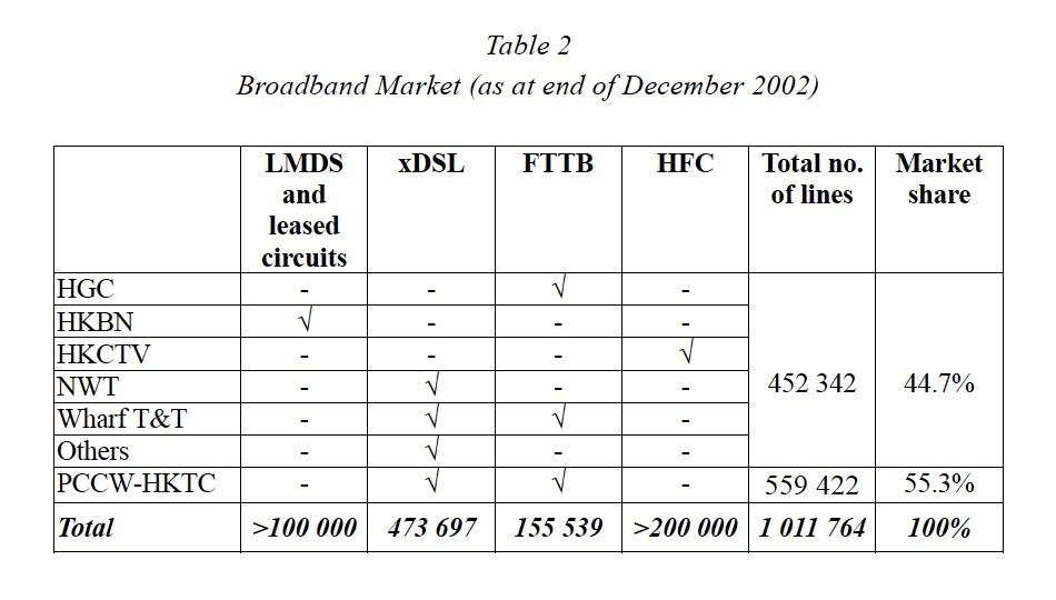 Historical data at the end of 2002