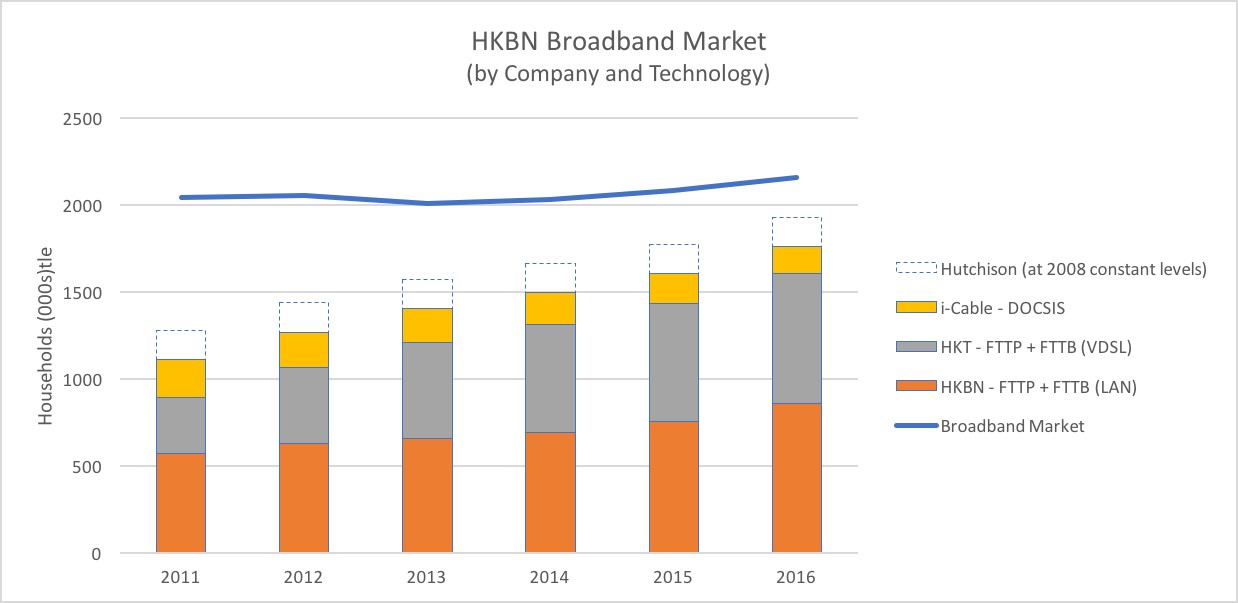 Segmented bar chart showing growth in various connectivity types over period from 2011 to 2016