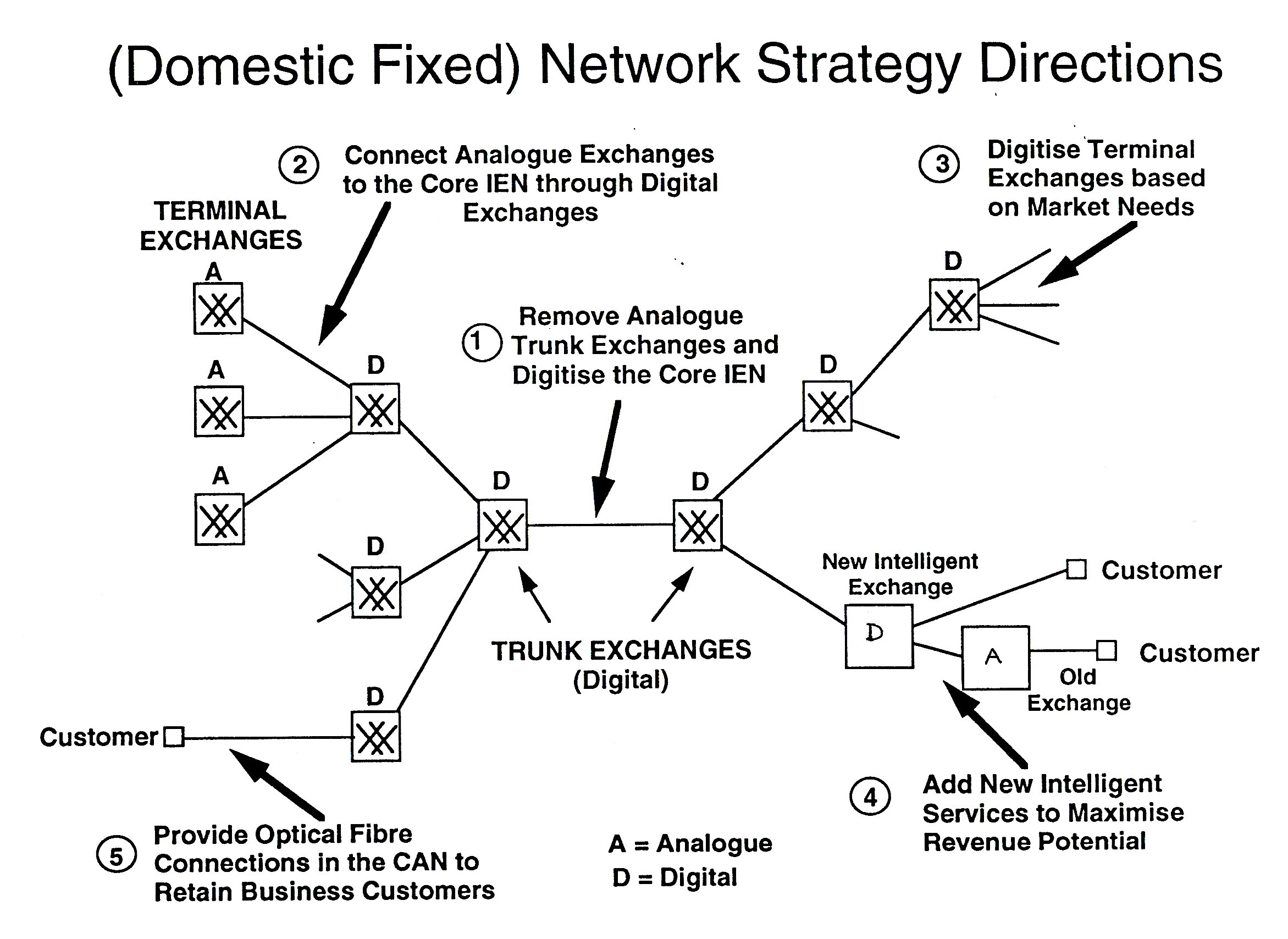 Figure 4. Plan D - A competitive Hybrid Analogue/Digital Network with Two Stages & Five Steps