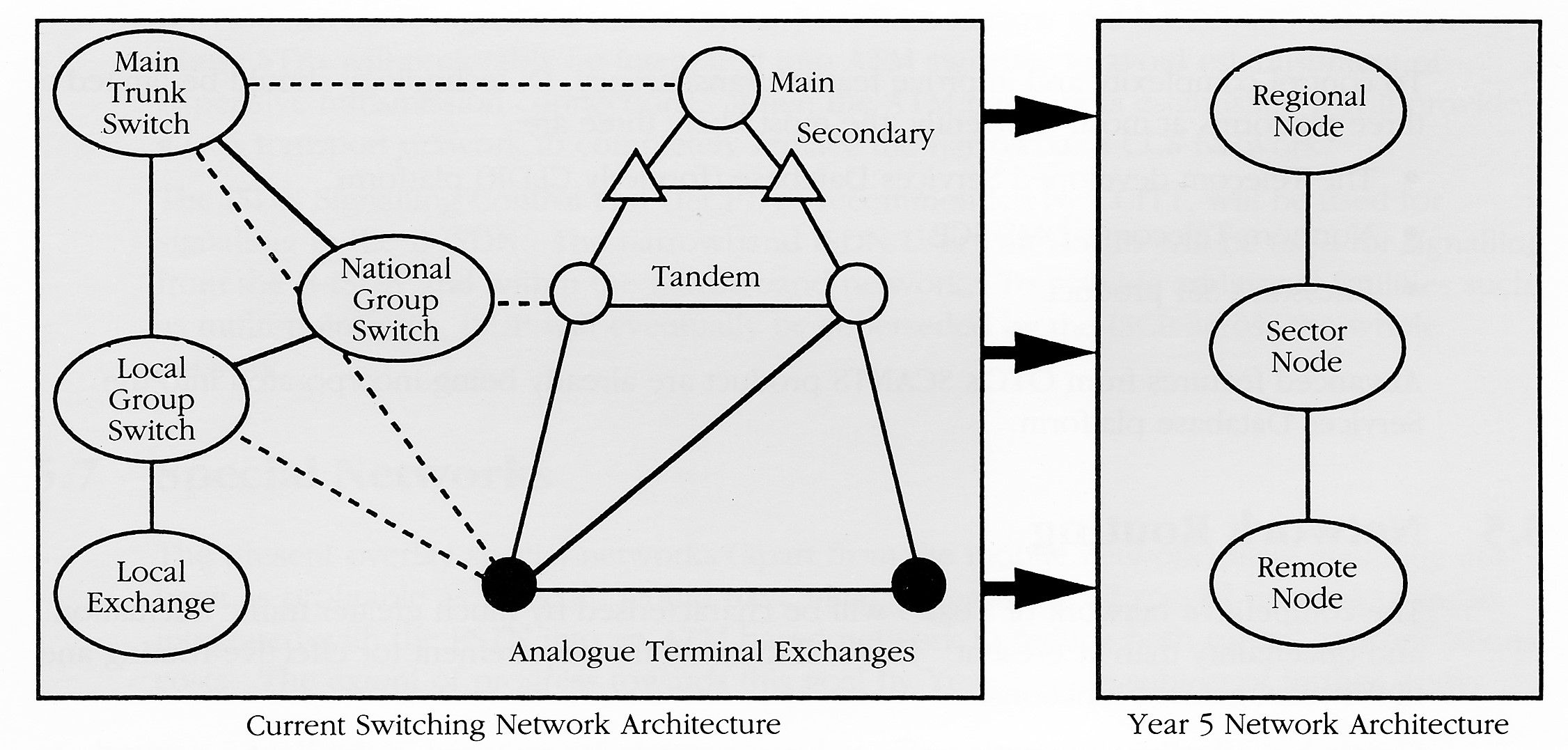 Figure 6. Changes in Switching Network Architecture - 1992 to 1997