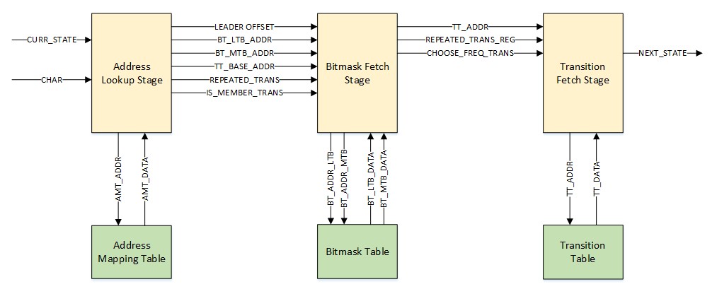Figure 7. Function description of hardware decompression architecture