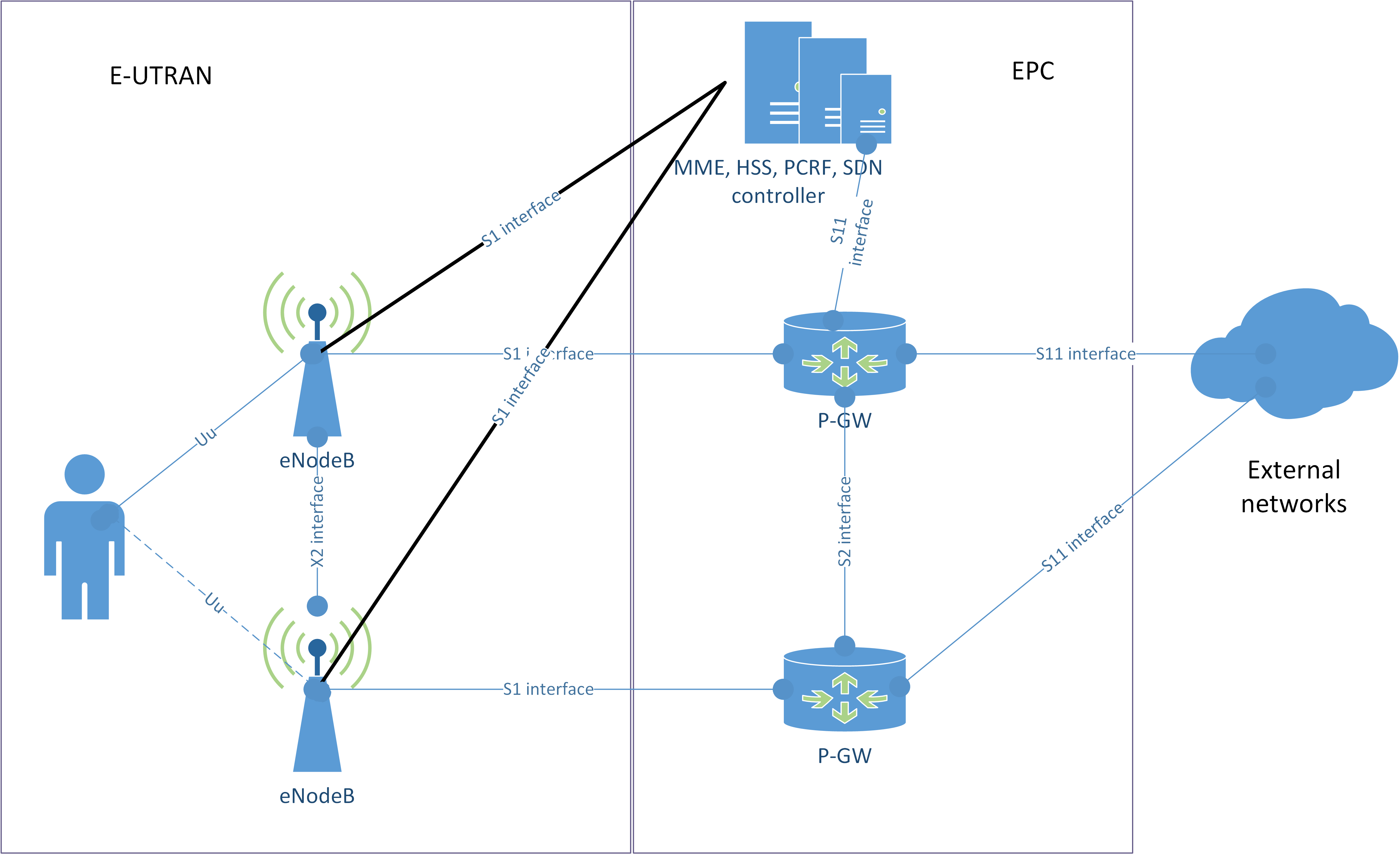 Figure 1. SDN enabled LTE network architecture with DMM solution