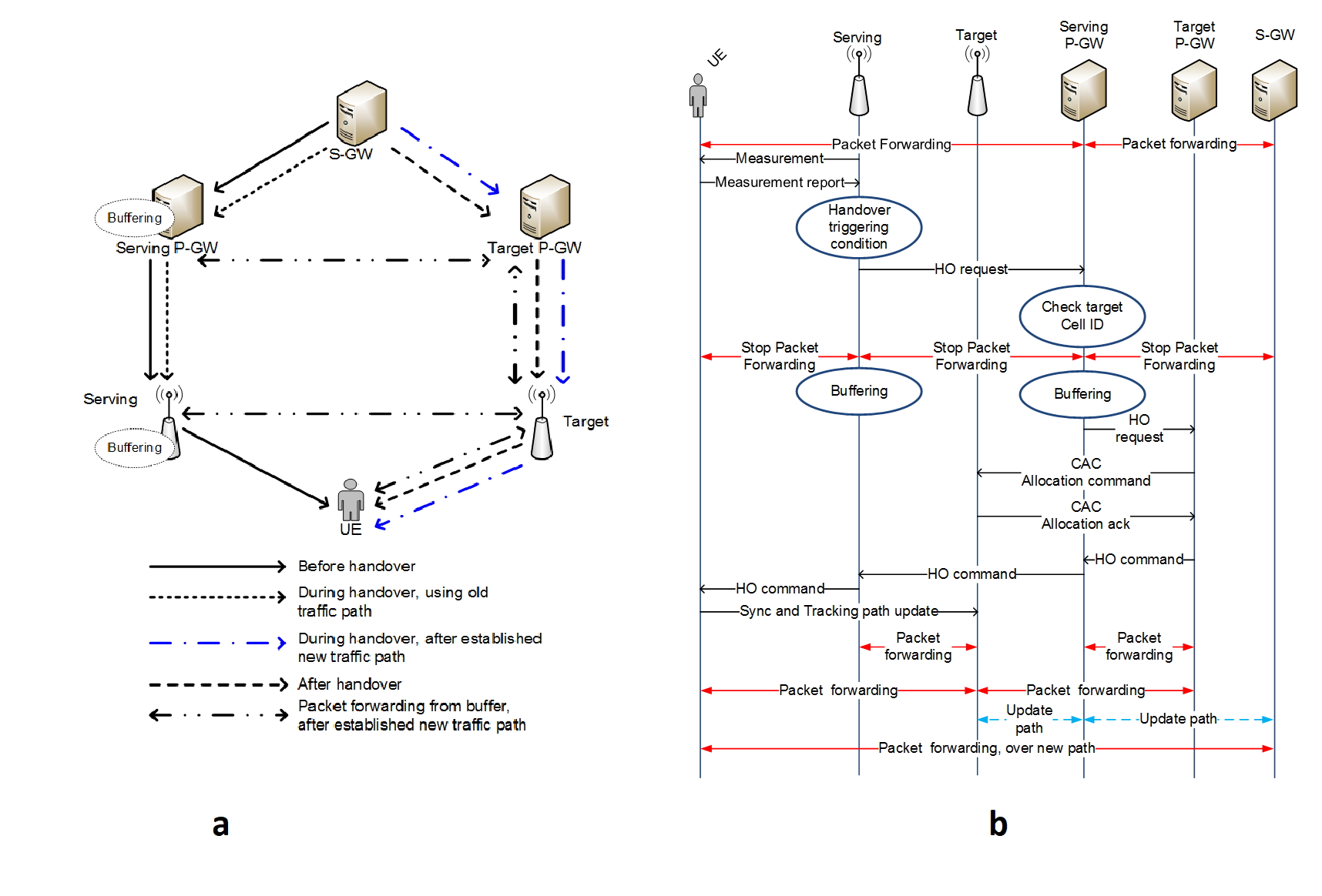  (a) handover procedures, (b) message flowchart