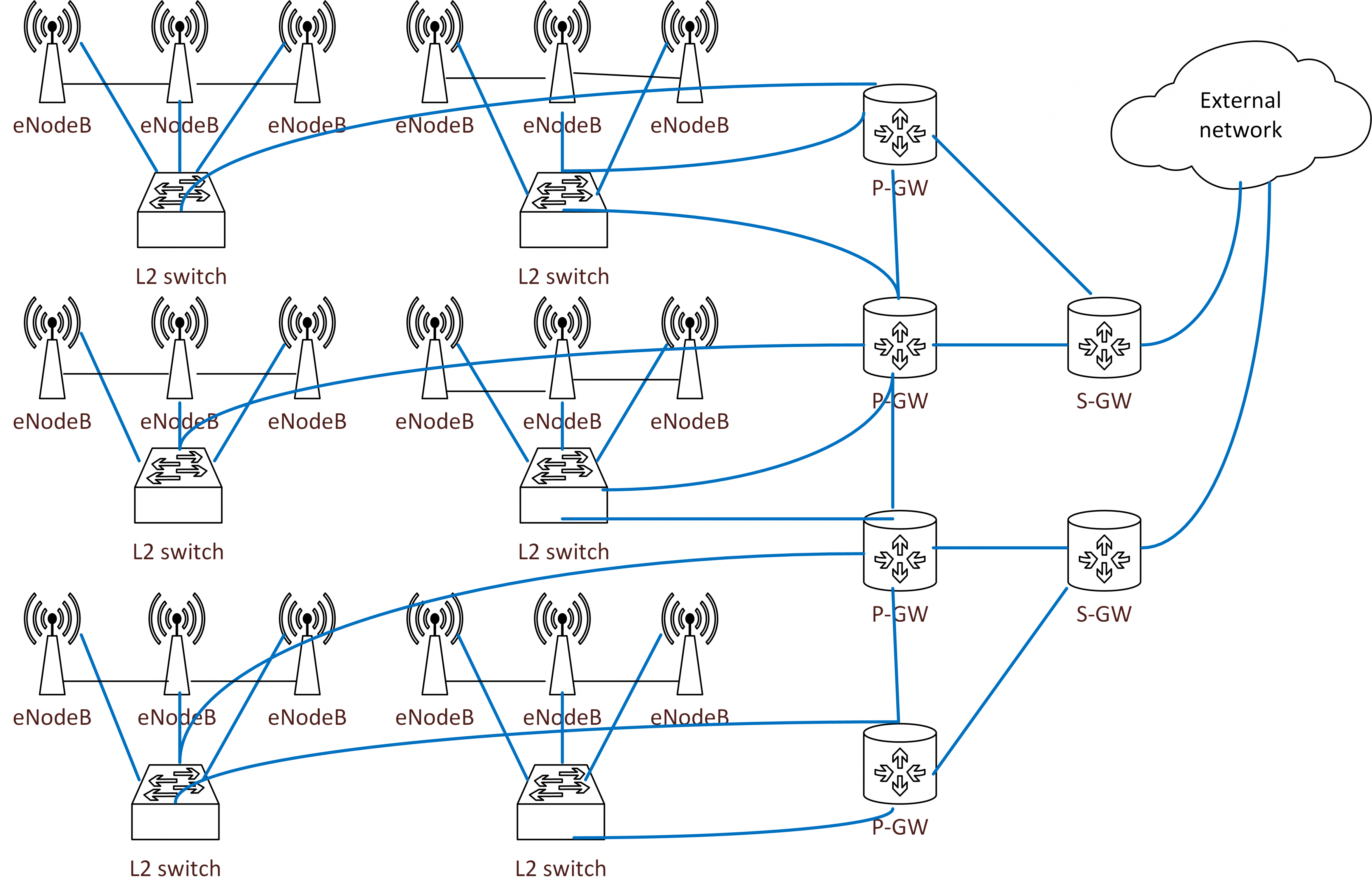 Figure 4. Simulation model with 18 eNodeBs, four P-GWs, two S-GWs