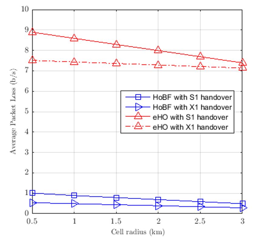 Figure 5. The effect of cell radius on the average packet loss