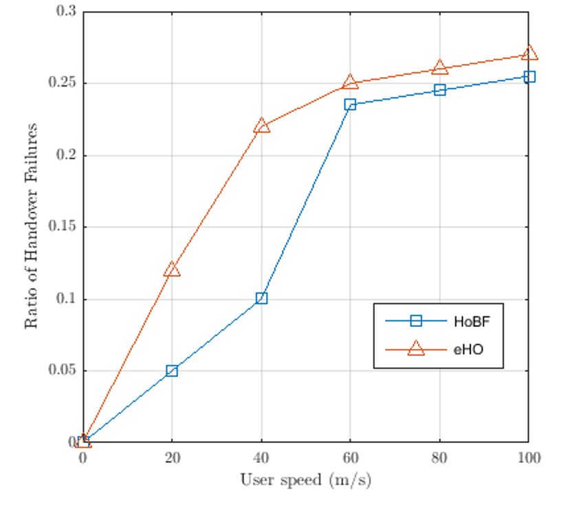 Figure 6. The impact of UE's speed on handover failure probability
