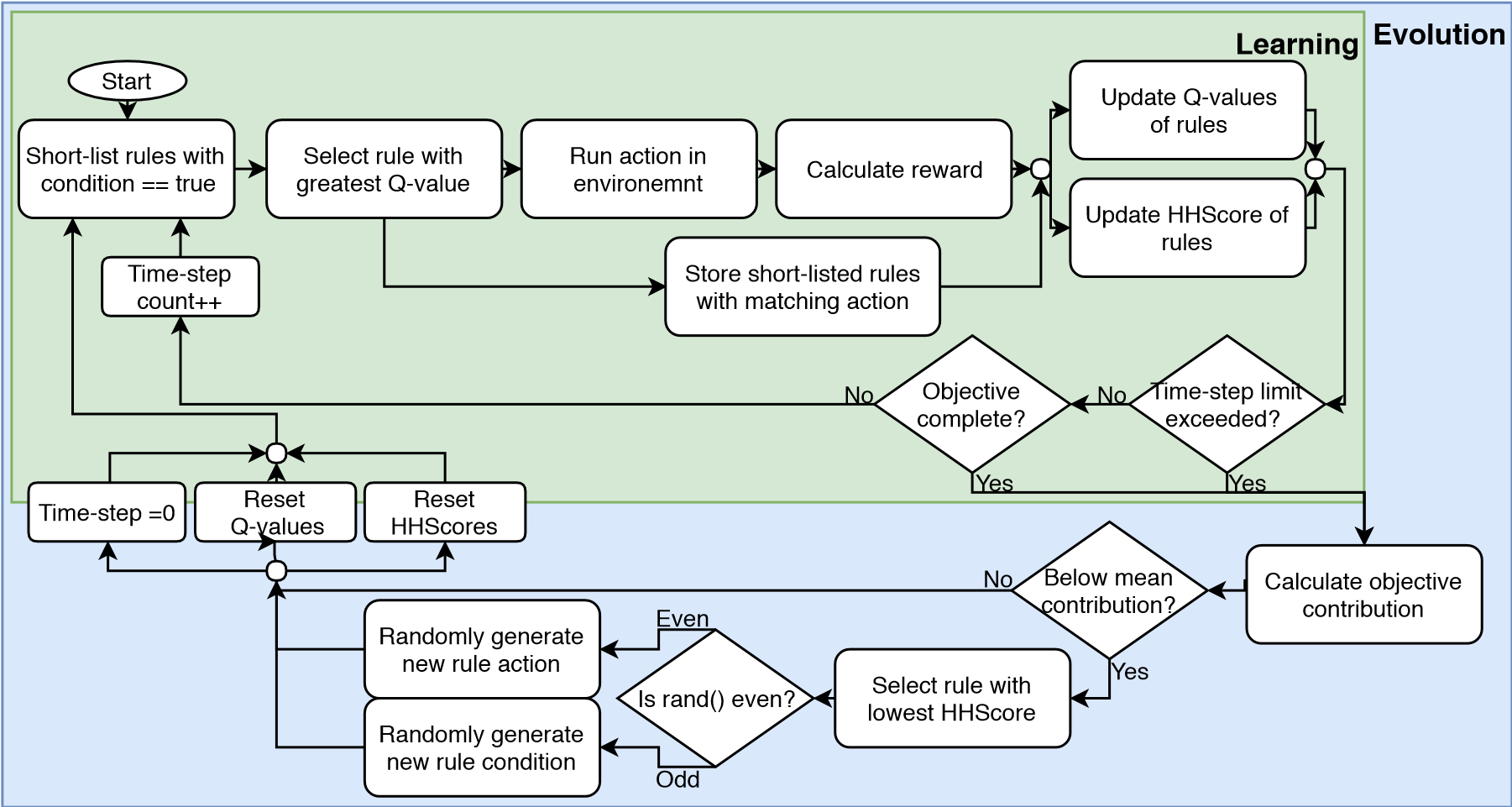 Figure 1. Flow diagram of both iterative processes