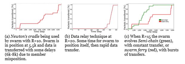 Figure 3. Packet transfer versus time step