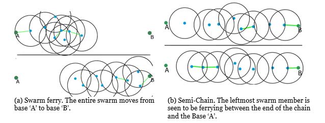 Figure 4. Swarm visual representation