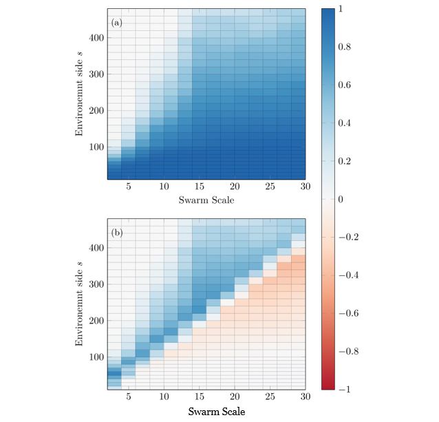 Figure 6. Scalability of swarm operations