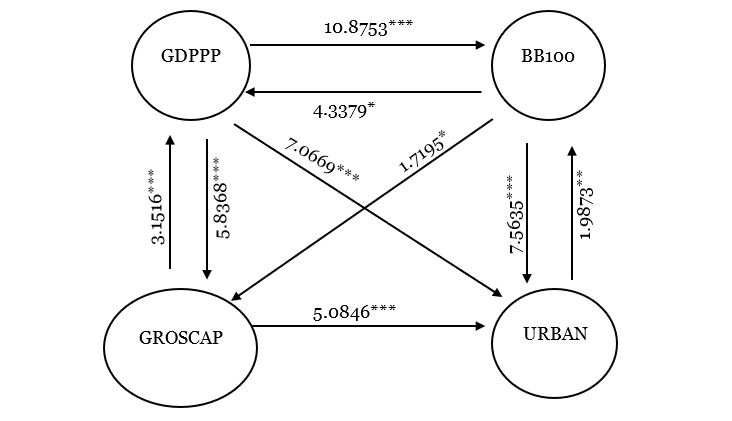 Figure 3. Granger Causality Directions Between Variables