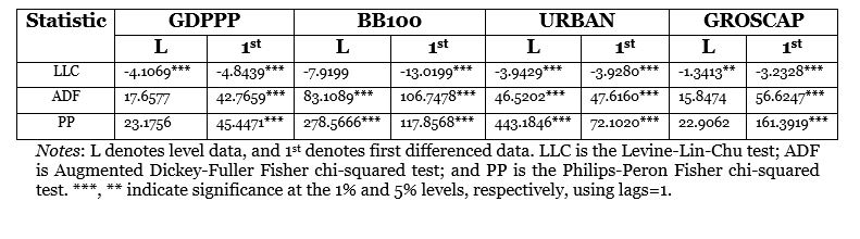 Table 2. Results of Panel Unit Root Test