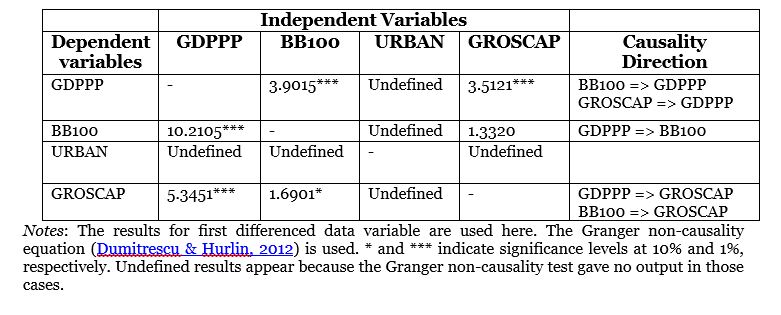 Table 3. Panel Granger Causality Test Results
