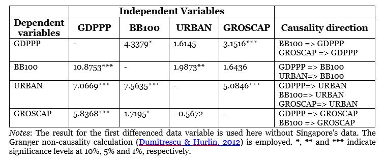 Table 4. Panel Granger Causality Test Results with Singapore Data Omitted
