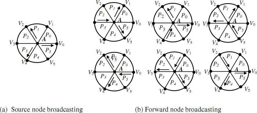 Figure 1. Forwarding nodes selection in Vertex forwarding scheme
