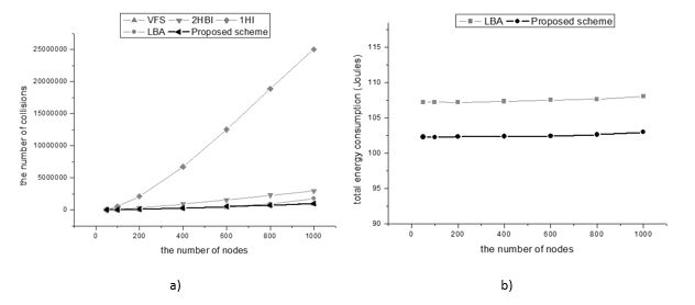 Figure 10. Ratio of forwarding nodes against number of nodes