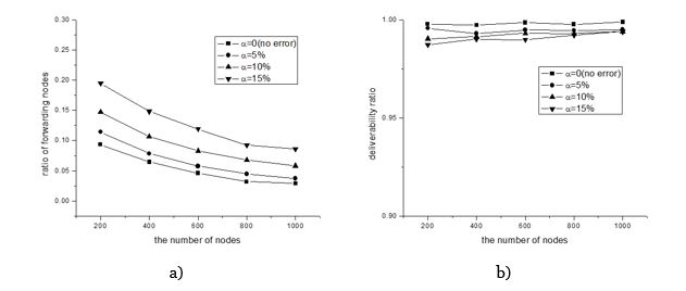 Figure 12. Ratio of forwarding nodes and delivery ratio with uncertain position information