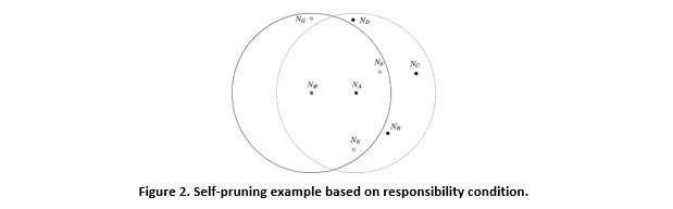 Figure 2. Self-pruning example