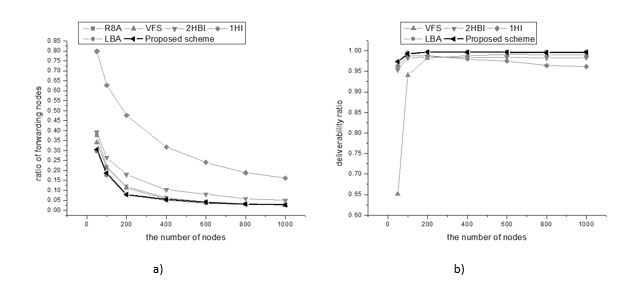 Figure 9. Ratio of forwarding nodes and delivery ratio against number of nodes