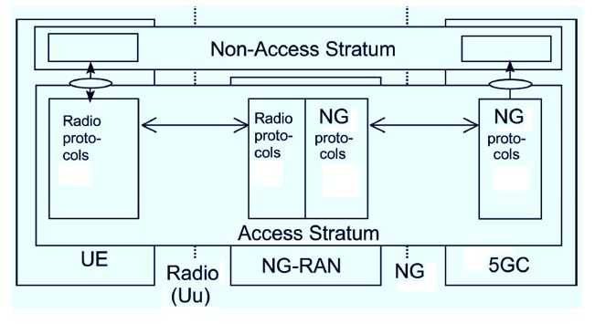 Figure 10. Overall NG-RAN architecture