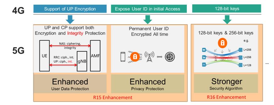 Figure 18. End-to-end security enhancement with 5G Evolution