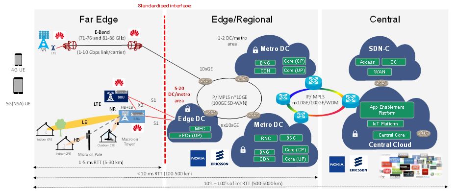 Figure 21. 5G 3GPP NSA deployment scenario with the existing Australian core network