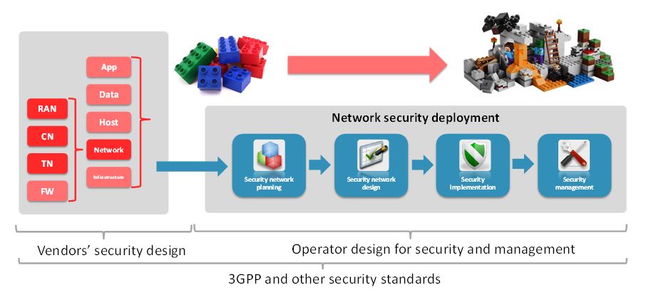 Figure 24. End-to-end security deployment and management