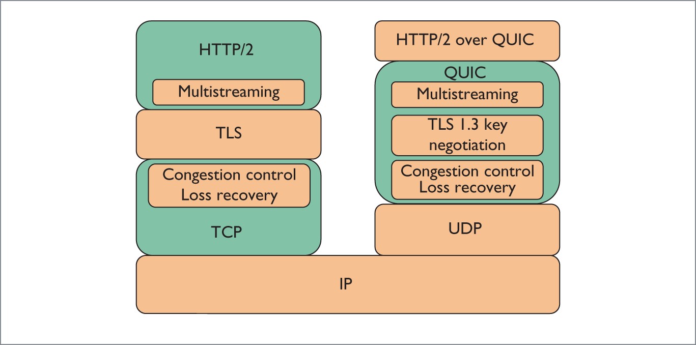 Figure 3. HTTP2 over QUIC vs HTTP2 over TCP