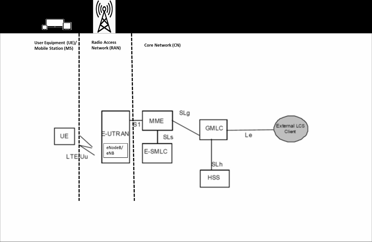 Figure 1. The IP-mediated LTE Network