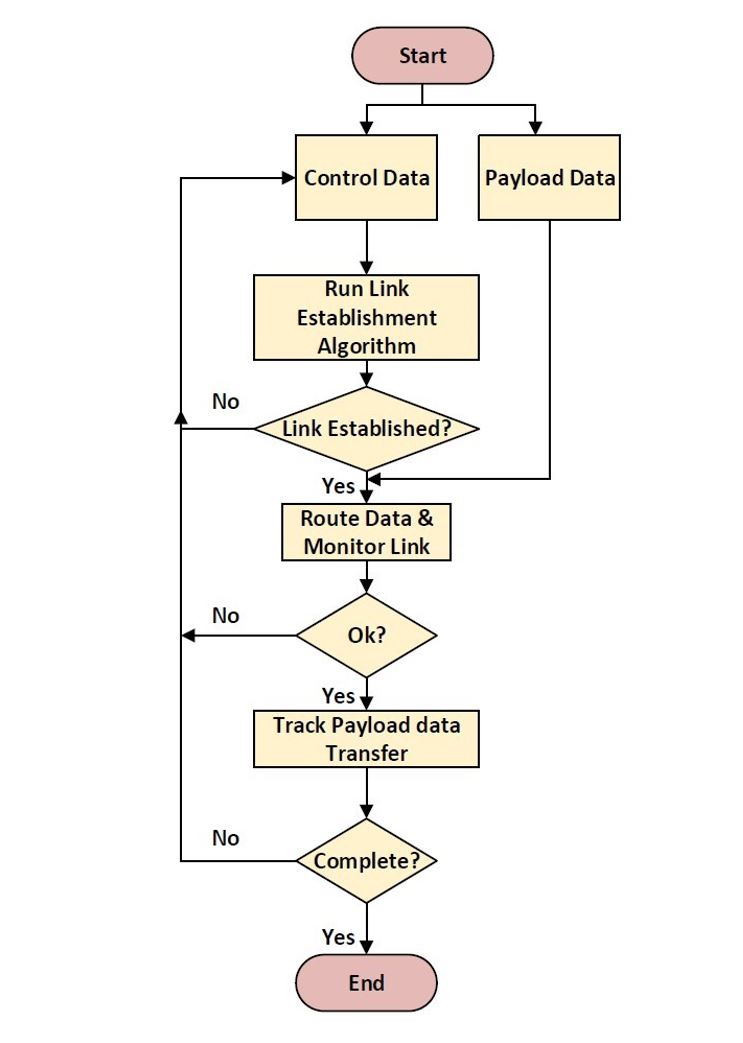 Figure 2. Conceptual Routing Flow Process