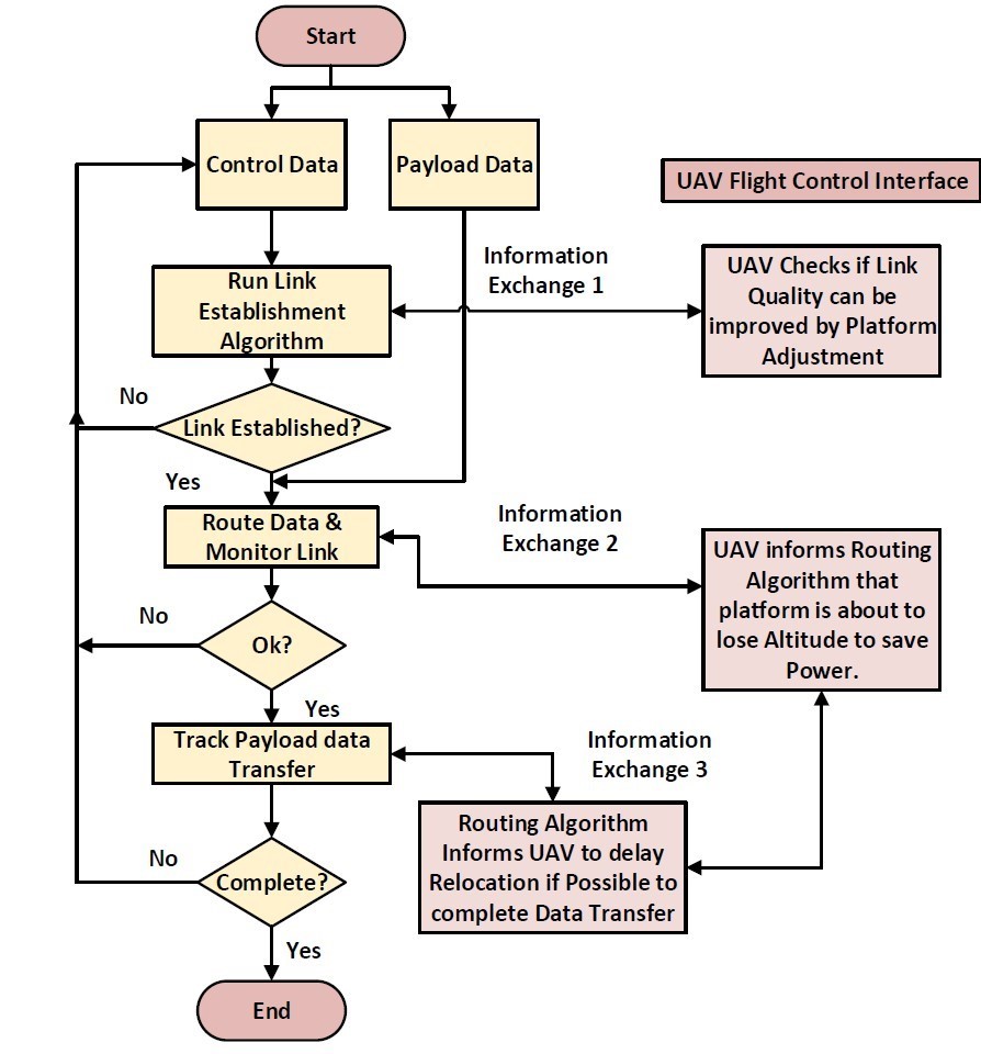 Figure 4. Integrated Autonomous Flight System and Routing Algorithm